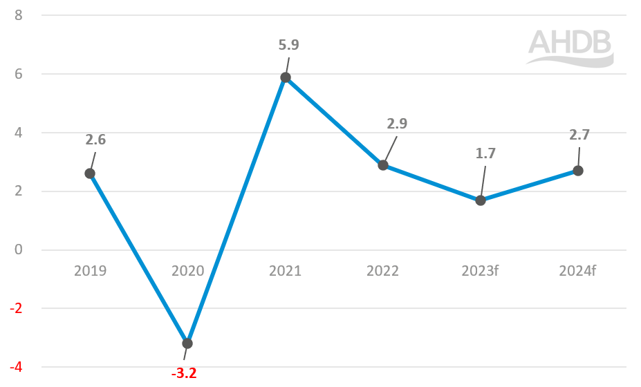 graph showing global gdp changes from 2019 to 2024